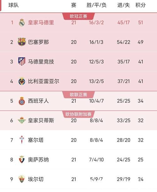西甲第21轮看点：皇马冲榜首&马竞争前三 巴萨战垫底队